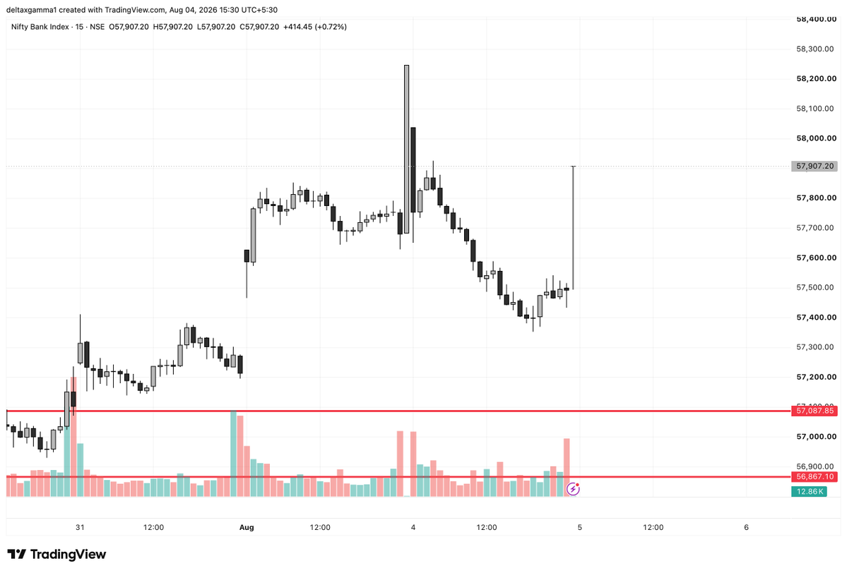 DeltaxGamma's tweet photo. Here comes the bazooka in #nifty &amp; #banknifty https://t.co/Z3KqyIcKMp