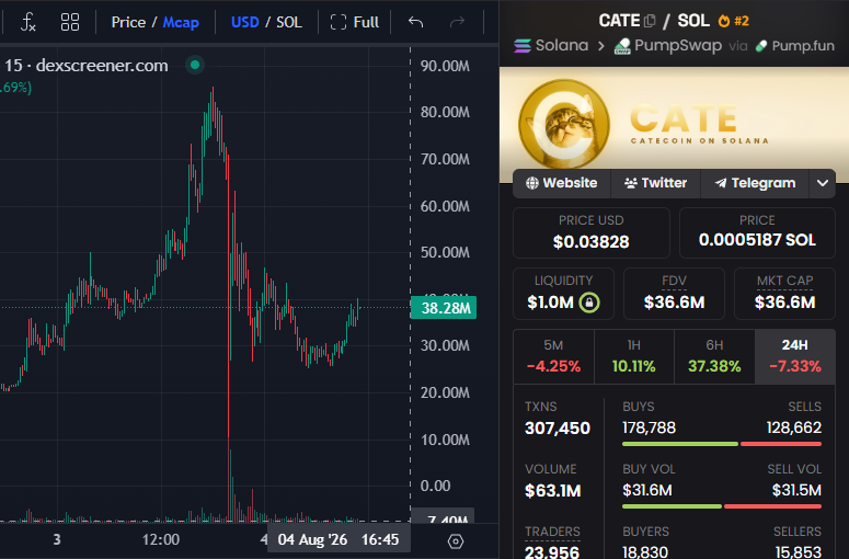 StalkHQ's tweet photo. What do you guys think?

Do you think the cat season ended with the sudden dump of $CATE?

Or was this just a major shakeout before the next leg? https://t.co/JuDlPgPXZR