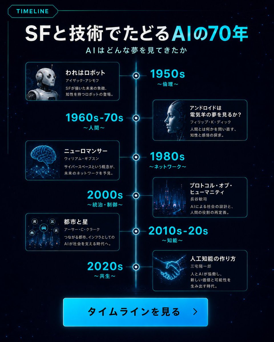 gihyo_hansoku's tweet photo. 【早川書房×技術評論社】
AI誕生70周年

SFが描いた未来を、技術はどこまで実現したのか。
物語と技術書でたどる、AIの70年。