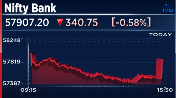 CNBCTV18Live's tweet photo. #CNBCTV18Market |Nifty Bank Level Ahead Of CAS 57,493; Now At 57,907

#NiftyBank Has Settled 415 Points Higher Vs 3:15 pm Levels https://t.co/THi6RMNh79