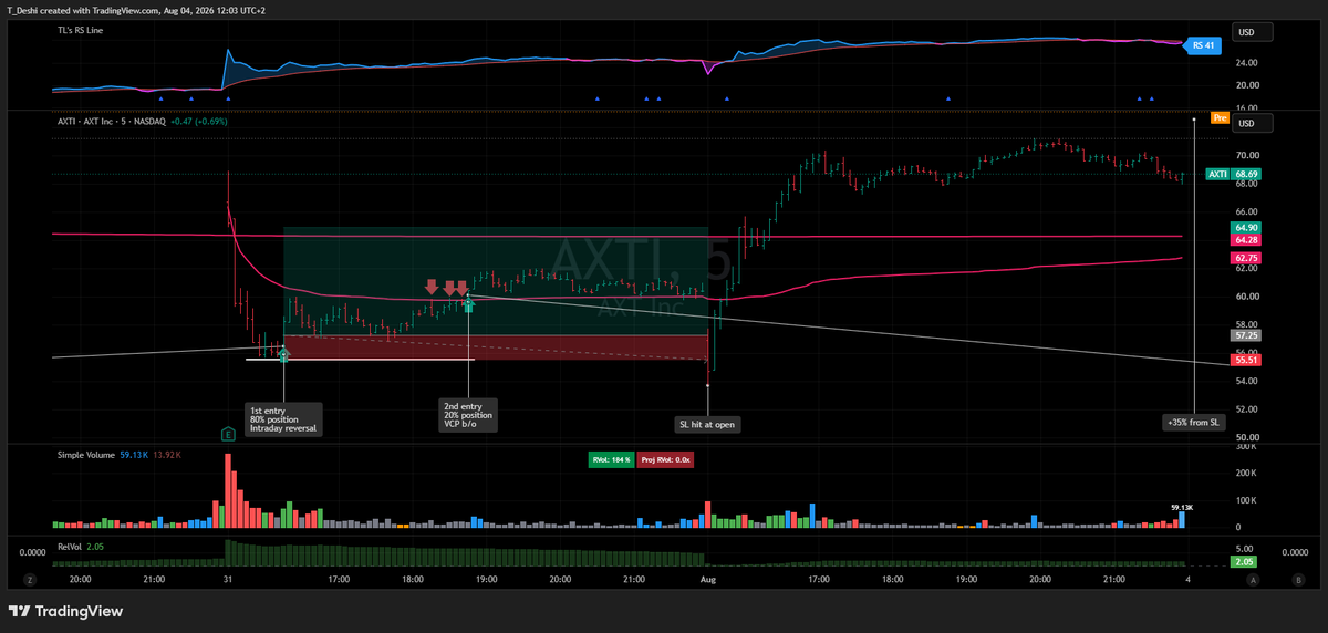 TradingDeshi's tweet photo. Yesterday was a tough one. Got stopped out right at the open on what was actually one of my best executed entries to date. Chart Breakdown (5m):

On Friday, I bought the intraday reversal following $AXTI’s earnings gap after spotting the first support candle signaling a turn. I took an 80% position with a 2.5% stop at LOD

Mid-day, it formed a VCP pattern and broke out above its opening AVWAP on volume, a level that had already acted as resistance three times. That’s where I added the remaining 20%

Then came yesterday’s open: a massive gap down/flush that hit my stop loss, slipping by 3% (it opened down -15%!). Right after shaking me out, it reclaimed and launched a massive +35% rally from that low (by the way, volatility is back in full force pre-market today. Not sure how this ends. It just swung from +16% all the way to -5%)

Honestly, this has been the hardest trade to digest since I started active trading. Watching the chart all day, hoping for a re-entry that never came as it printed green candle after green candle, only added to the frustration

My psychology is usually pretty solid, but yesterday tested me. I took the loss on this one

If there’s one win here, it’s that I stuck strictly to my rules and didn't chase price out of emotion. I’ll take that

Head is clearer today. Even seeing it continue to climb, I’ve accepted it. It’s all part of the game

That’s what you’ll find on this account. While everyone else posts their winning screenshots, I’ll keep showing the reality. The losses and the psychology that most traders hide just to maintain an image and sell courses