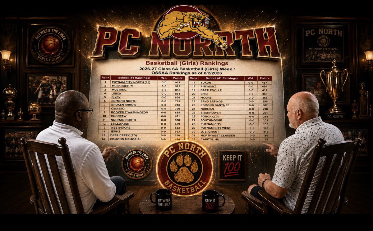 Okbetweenlines's tweet photo. @coachjvick1 &amp; Tony Johnson @HighKeeping break down the first 6A Girls Basketball Coaches Rankings, discussing the top teams, biggest surprises, and who could make a run this season. 🏀🔥 #BTLGirlsHoops @PCNLadyPanthers
@MuskogeeGirlsBB
@MustangGBB

https://t.co/ibCsaVE1hO https://t.co/JAJvmFzTIt