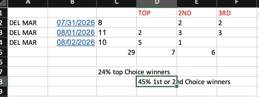 Racingwithbruno's tweet photo. last week #racingwithbruno @DelMarRacing:
week started slow, but by Sunday 5 top choice winners Sunday alone
29 races total by @ClockerLaz
24% Top Choice Winners
45% 1st or 2nd choice Winners
Before scratches and changes. Well Done @ClockerLaz https://t.co/V8fFBGwboO