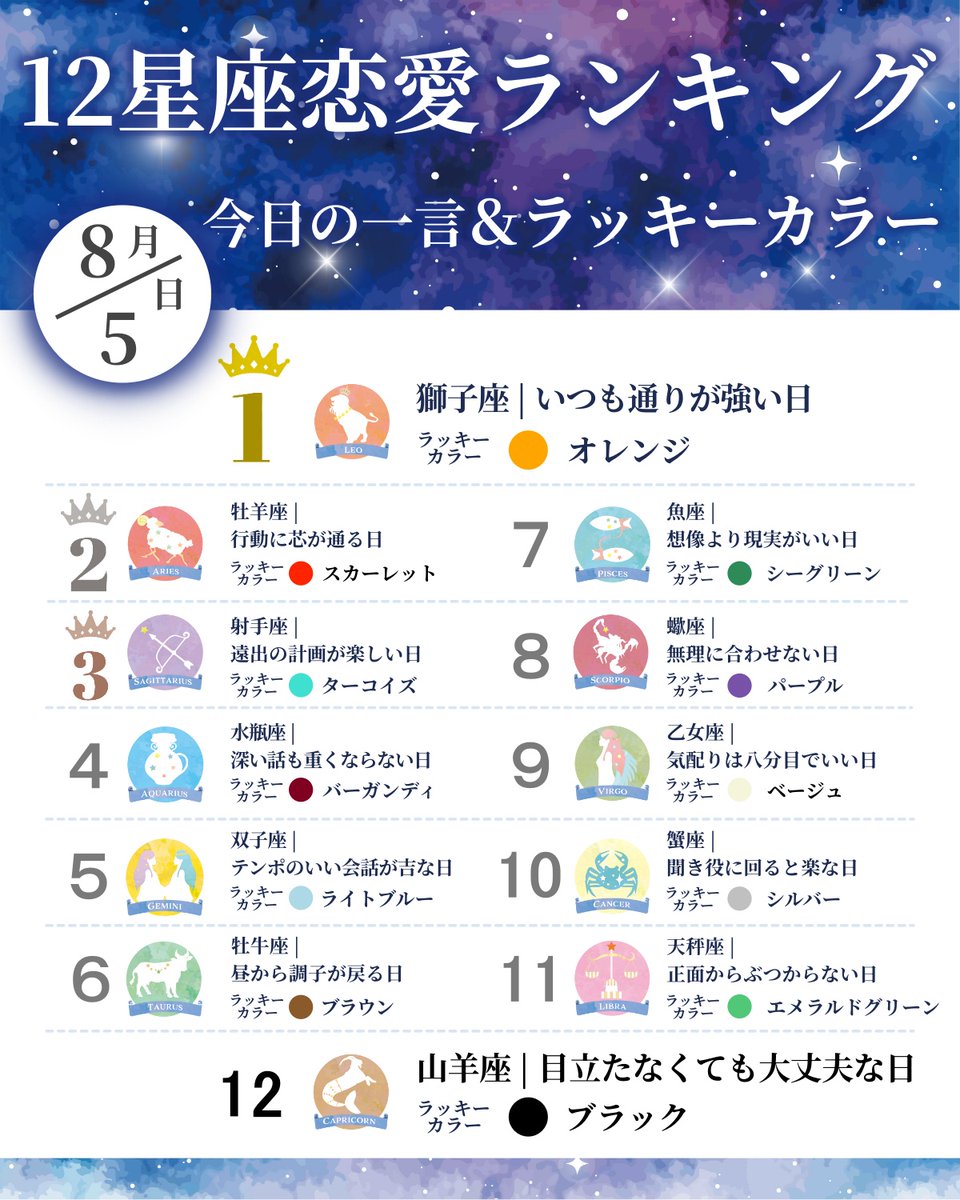 hoshiyomi396's tweet photo. 🔮8/5(水)の恋愛運 追い風ランキング

気づけば同じ人のことを今日も想っている。
派手な進展がなくても、想いはちゃんと続いている。
それがあなたの力。

今日は太陽と「継続の星」土星が、支え合う位置に並びます。
続いてきた気持ちが、静かに報われやすくなる日です。

🌟今日のTOP3
1位:獅子座 — いつも通りが強い日
2位:牡羊座 — 行動に芯が通る日
3位:射手座 — 遠出の計画が楽しい日

今日は特別なことを足すより、昨日と同じように接するのが一番です。
その変わらなさが、相手の中で「安心できる人」の印象になっていきます。

「この人を想う気持ち、大事に続けたい」と思えたら、リプ欄に🌱を置いてみてください。
外に出した想いは保ちやすくなり、そのぶん好きな人との信頼が育っていきます。

#今日の恋愛運 #星座占い