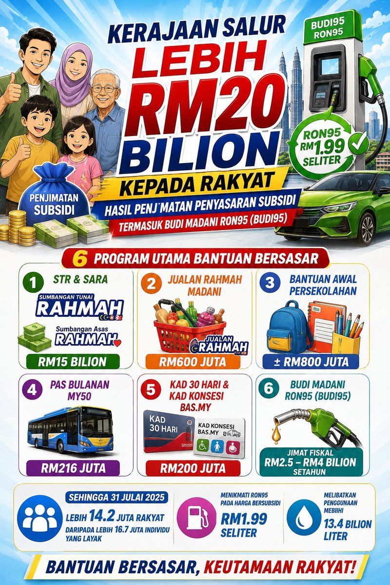 thebuwlan's tweet photo. RM20 BILION HASIL PENJIMATAN SUBSIDI DIPULANGKAN KEPADA RAKYAT!

#BUDI95 #STR #SARA #MalaysiaMadani #EkonomiRakyat https://t.co/gePRqoAjMB