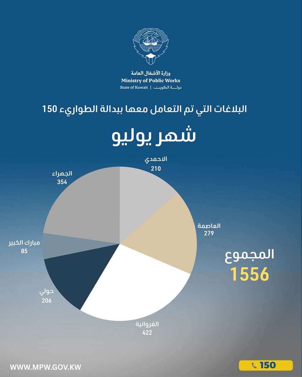 mpw_kw's tweet photo. البلاغات التي تم التعامل معها ببدالة الطواريء 150 
شهر يوليو 

#وزارة_الأشغال_العامة 
#mpw_kw https://t.co/fPx4zZevea