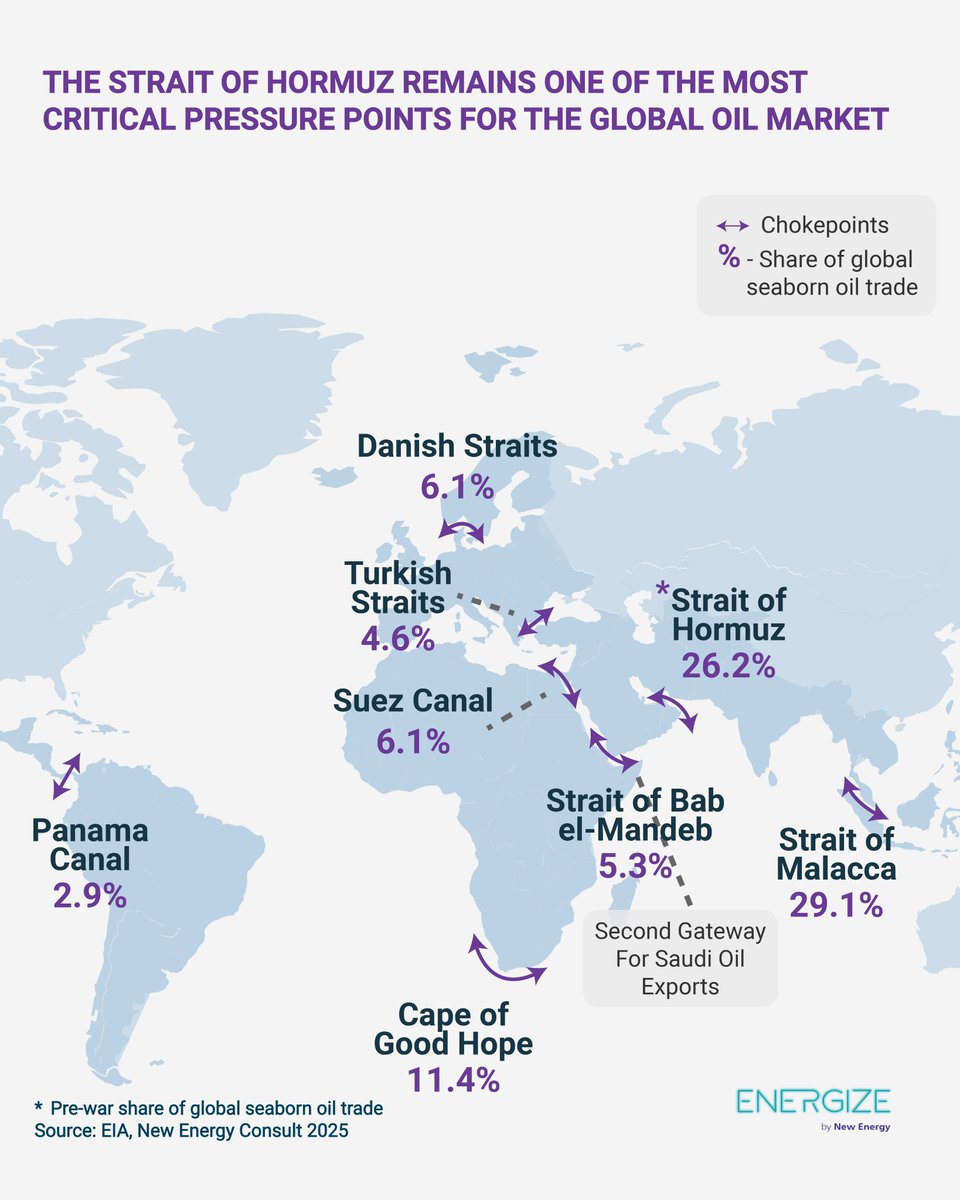 energize_NE's tweet photo. ⚠️ The strait of Hormuz remains one of the most critical pressure points for the global oil market.
🇸🇦 Bab el- Mandeb is a strategic second gateway for Saudi oil exports. https://t.co/En4vS7GXZr