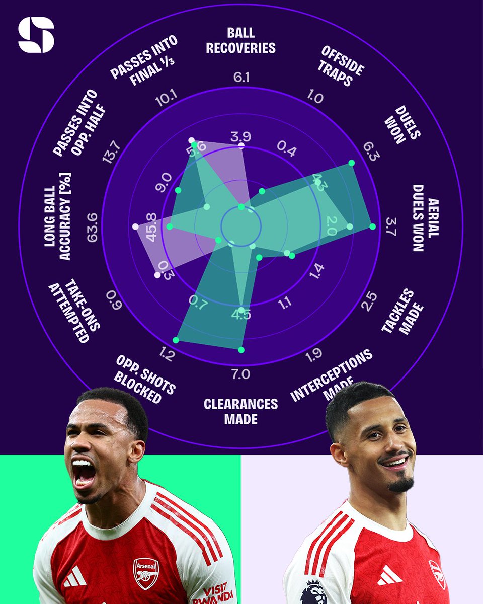 Squawka's tweet photo. Gabriel Magalhães and William Saliba started 26 Premier League games together in 2025/26, keeping a clean sheet in 15 of those.

That's a rate of one clean sheet every 1.7 matches. 🤯 https://t.co/hVnRtHUwE7