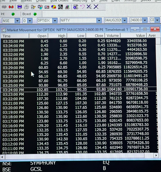 yatinmota's tweet photo. This CAS mechanism is becoming difficult for traders and jobbers I spoke to esp on Expiry day

NIFTY 24600 PE was trading at 100 Rs ++ at 3.24 pm and by 3.30 pm price goes to ZERO ! 

I think all Stakeholders collectively need to work to make CAS system more robust, liquid and transparent 

@SEBI_India @NSEIndia @BSEIndia @CNBC_Awaaz @CNBCTV18Live @ZeeBusiness