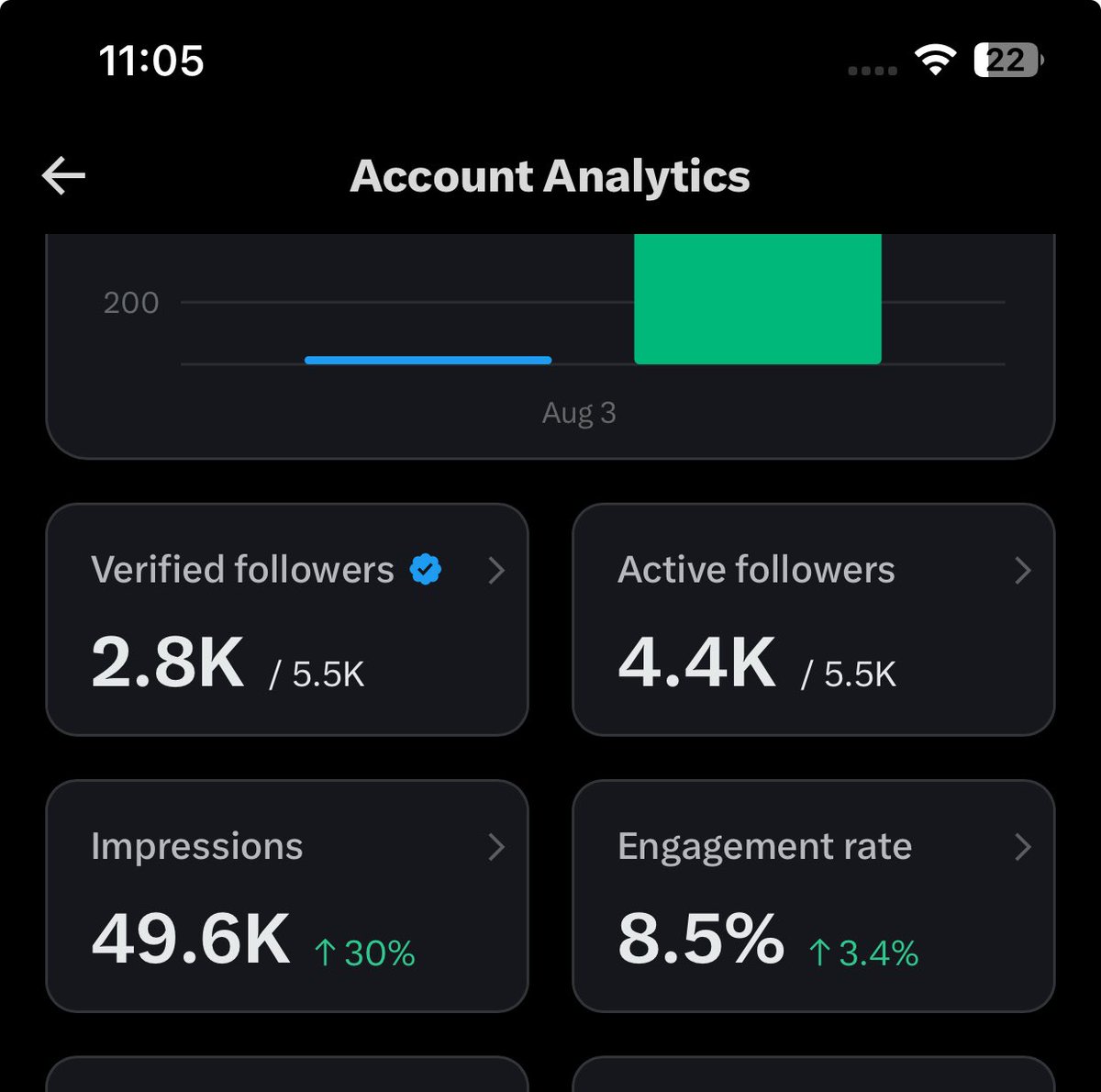 AugustineN22727's tweet photo. No matter how algorithms do I must earn my 40k - 50k impressions per day, 1 million to go, but I am not fast to reach it, if I reach 10k followers I can welcome it fast, building my account slowly for a long term😎