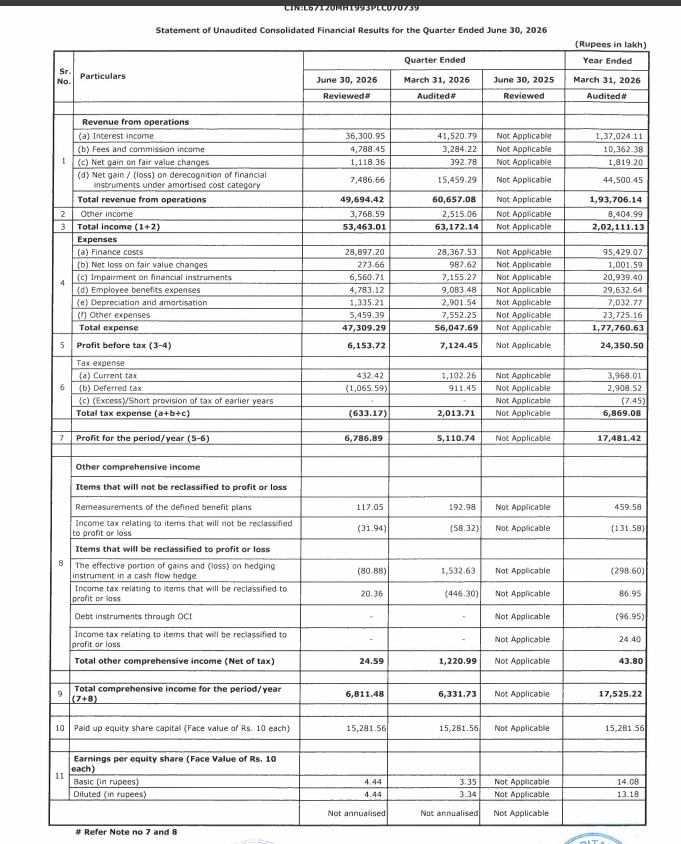gaze_observer's tweet photo. Ugro Capital Limited Q1FY27 Results:-
#Q1Results #Q1FY27 #Stockmarket #Nifty #Ugro
Standalone*
PBT 48.66 Cr vs 48.17 Cr
(+1.02% YoY┃+16.72% QoQ)
PAT 60.71 Cr vs 34.13 Cr
(+77.89% YoY┃+105.46% QoQ)
GNPA 2.75% vs 2.66% YoY & 3.66% QoQ
NNPA 1.71% vs 1.49% YoY & 2.24% QoQ
Consolidated*
PBT 61.54 Cr vs 71.24 Cr (-13.63% QoQ)
PAT 67.87 Cr vs 51.11 Cr (+32.80% QoQ)