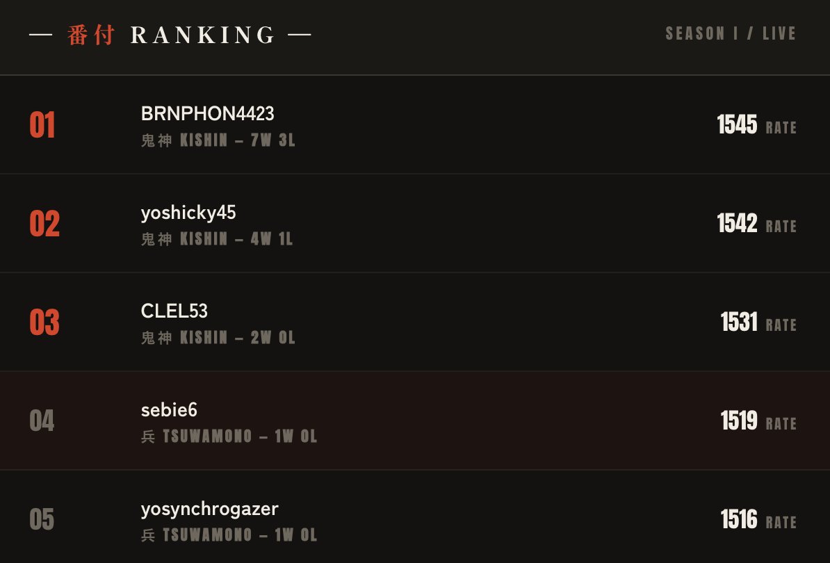 GLRate_gg's tweet photo. ◤ランキング◢

< シーズン0 >
レートランキング速報
┈┈┈┈┈┈┈┈┈┈┈┈┈┈┈┈
1位 BRNPHON4423 (1545) 7勝3敗
2位 yoshicky45 (1542) 4勝1敗
3位 CLEL53 (1531) 2勝0敗
4位 sebie6 (1519) 1勝0敗
5位 yosynchrogazer (1516) 1勝0敗

#PTCGL #ポケカ #ポケモンカード #glrate https://t.co/g2gRYLM4MI
