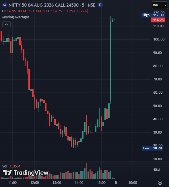 rahiljasani's tweet photo. Nifty 24500 CALL today https://t.co/PIfLPxYVWN