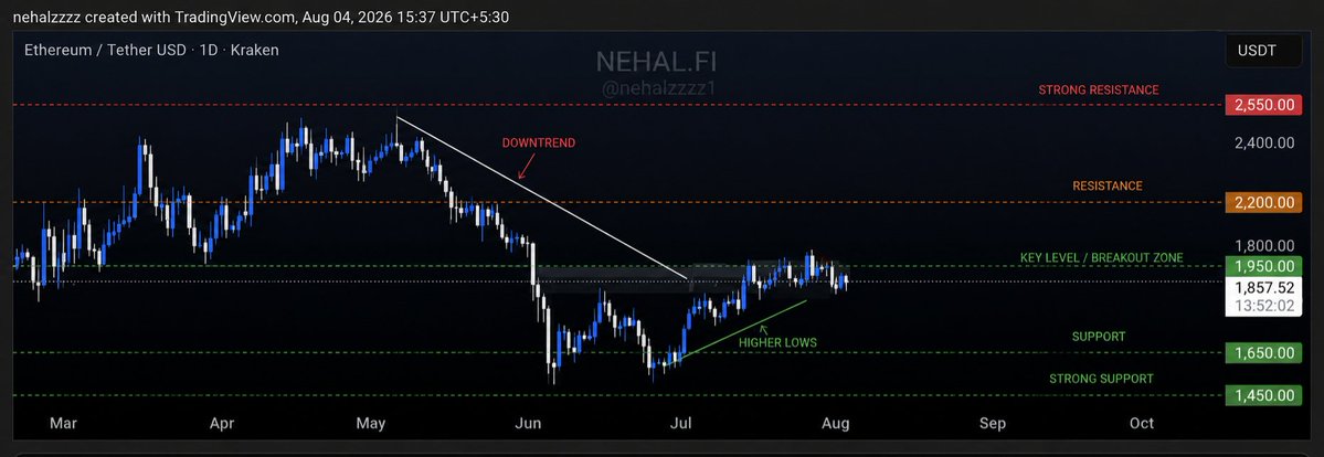 nehalzzzz1's tweet photo. $ETH is approaching a key decision point.

After reclaiming structure from the June lows, Ethereum is consolidating just below major resistance.

A daily close above $1.95K opens the door to $2.2K+.

Lose this range, and $1.65K becomes the next key support.

The longer the compression, the bigger the move.
