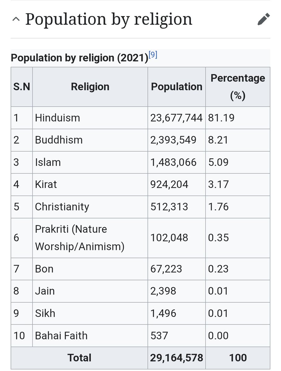 _chandanjha_'s tweet photo. @ShahBalen @MofaNepal @newsnepalko  
2021 के रिपोर्ट के अनुसार मुस्लिम जनसंख्या लगभग १५ लाख है, और यह १५ लाख कहा से हुए और कहा से आये कुछ पता है, आने वाले समय में नेपाल को बहुत समस्या का झेलना पड़ेगा। अभी से इस पर कार्यवाही नहीं हुई तो। https://t.co/MF3naaUhaH