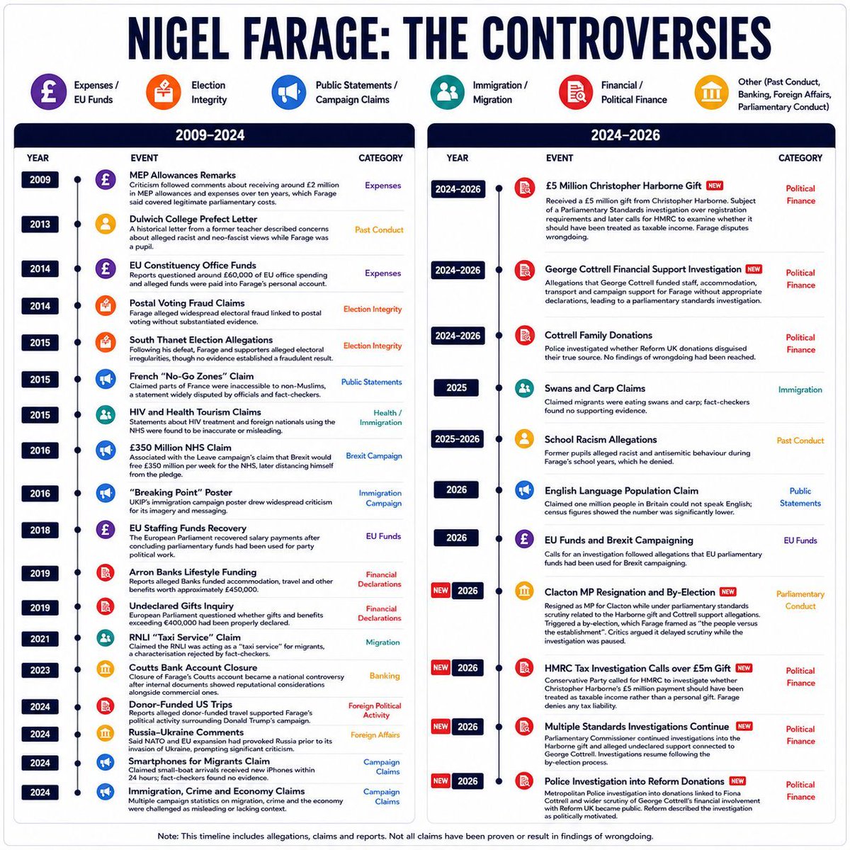 reformexposed's tweet photo. The Nigel Farage Controversies.

It’s not just the £5m and Cottrell, his whole career has been scandal ridden. https://t.co/E6KWsmmUBQ