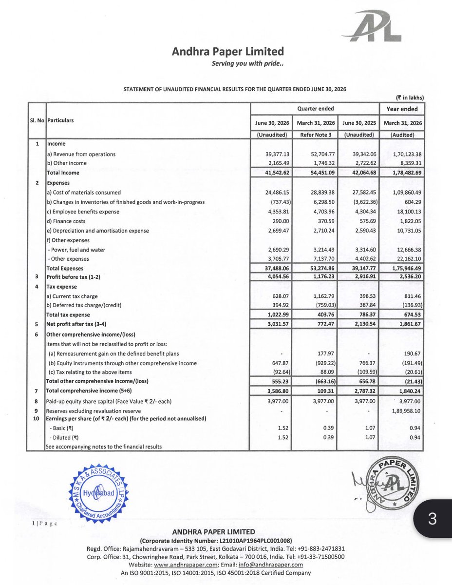 BusinessNewsPo1's tweet photo. #BreakingNews
#AndhraPaper Ltd Announces Improved First Quarterly Unaudited Financial Results of FY 2026-2027
#FinancialReports #QuarterlyReports
#BSE #NSE #StockToWatch #StockInFocus #StockInNews https://t.co/bX80arkA2E