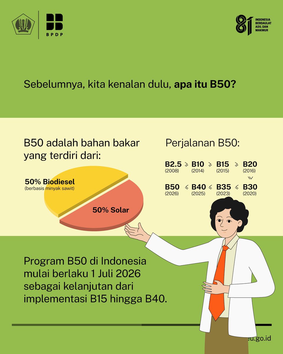 KemenkeuRI's tweet photo. B50 resmi berlaku di Indonesia mulai 1 Juli 2026!

Apa itu B50? Kenapa Indonesia menerapkannya?🤔

Simak selengkapnya di sini.👇🏻 https://t.co/olPSaGDZ2B