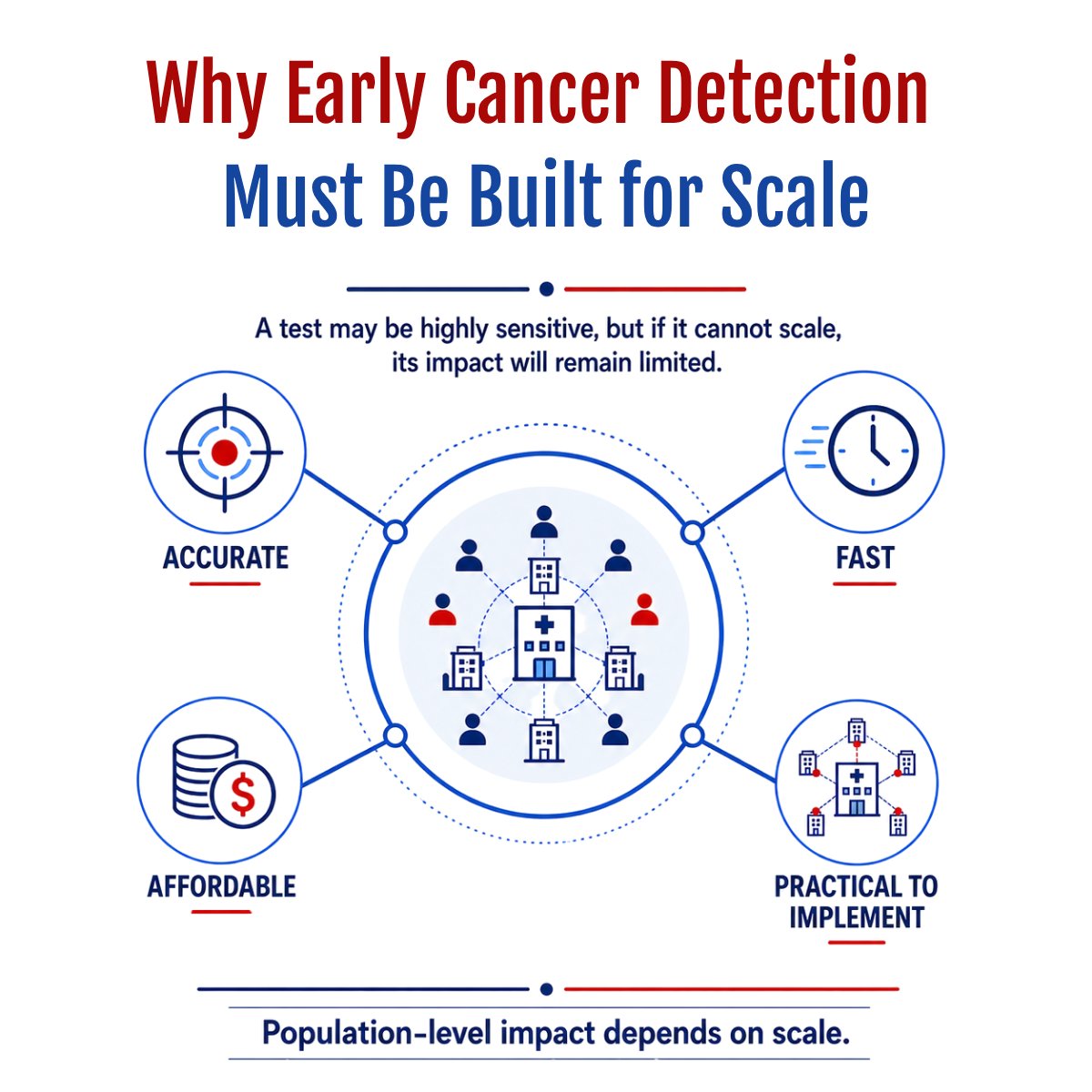 jaxbio_tech's tweet photo. Early detection can change cancer care – but only if screening can scale.

A test may be highly sensitive, but if it is too expensive, complex or difficult to deploy, its impact will be limited. https://t.co/h48jUbop8v