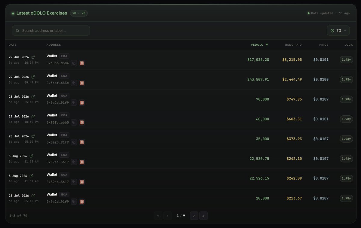 twojekrypto's tweet photo. Only 7 days left until the new $0.03 minimum floor price for converting oDOLO into veDOLO takes effect on August 11 at 00:00 UTC.

More and more users are taking advantage of the current lower prices before the minimum floor is introduced.
#USD1 | $WLFI | $DOLO https://t.co/ozWplNNZpE