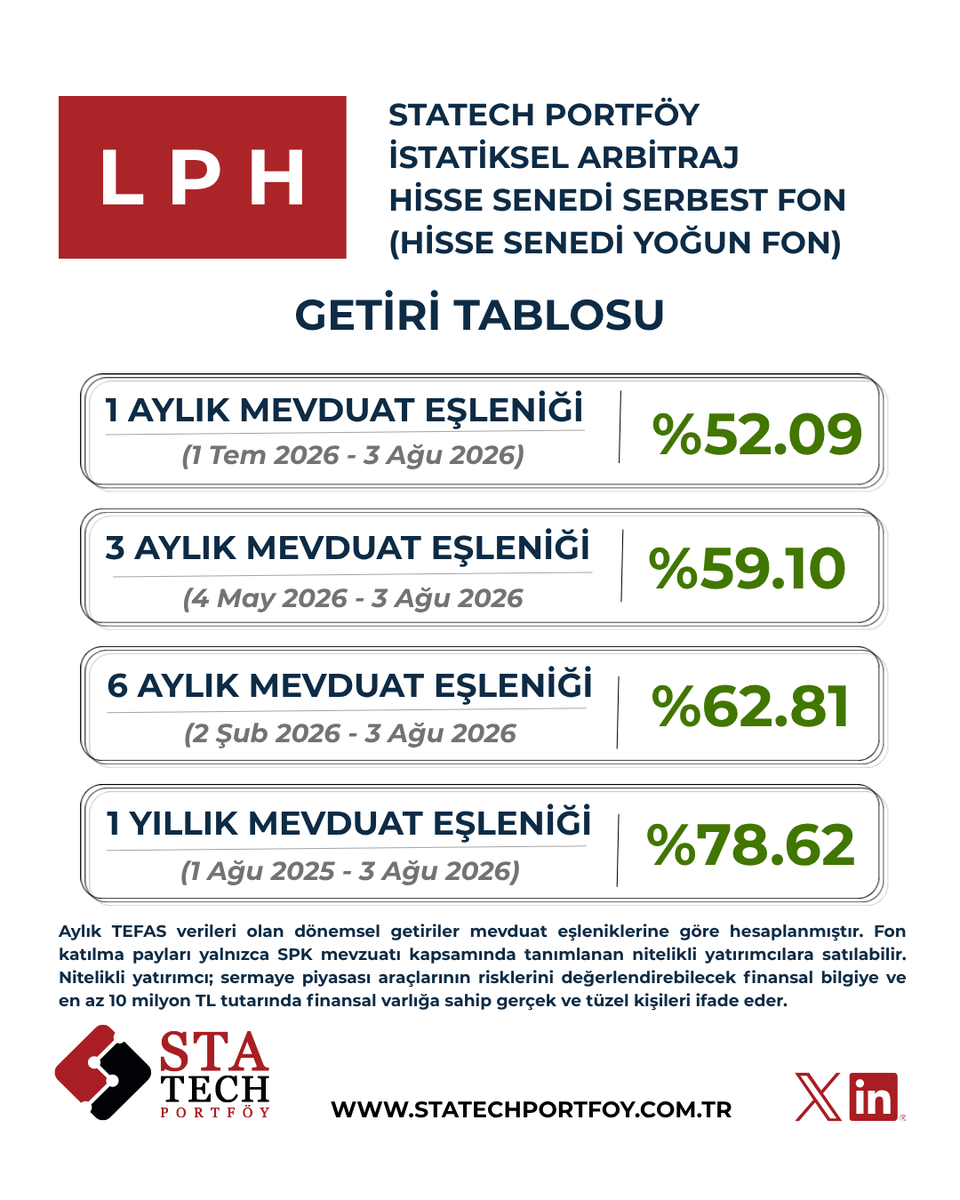StatechPortfoy's tweet photo. 📣 LPH Fonunda %0 Stopaj Avantajı! 

Statech Portföy İstatistiksel Arbitraj Hisse Senedi Serbest (TL) Fon, Hisse Senedi Yoğun Fon statüsüyle %0 stopaj avantajı sunuyor. 

Yatırım Hesabınızın bulunduğu platformdan LPH’yi seçerek %0 stopaj avantajı ile yatırım yapabilirsiniz.