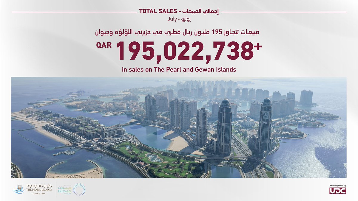 udcqatar's tweet photo. سجّلت جزيرتا اللؤلؤة وجيوان مبيعات عقارية تجاوزت قيمتها 195 مليون ريال قطري خلال شهر يوليو، بما يعكس استمرار الثقة بجاذبيتهما الاستثمارية، وتنامي الطلب على فرص التملّك والتجارب الاستثنائية التي توفرانها. https://t.co/yYg3w4nhem