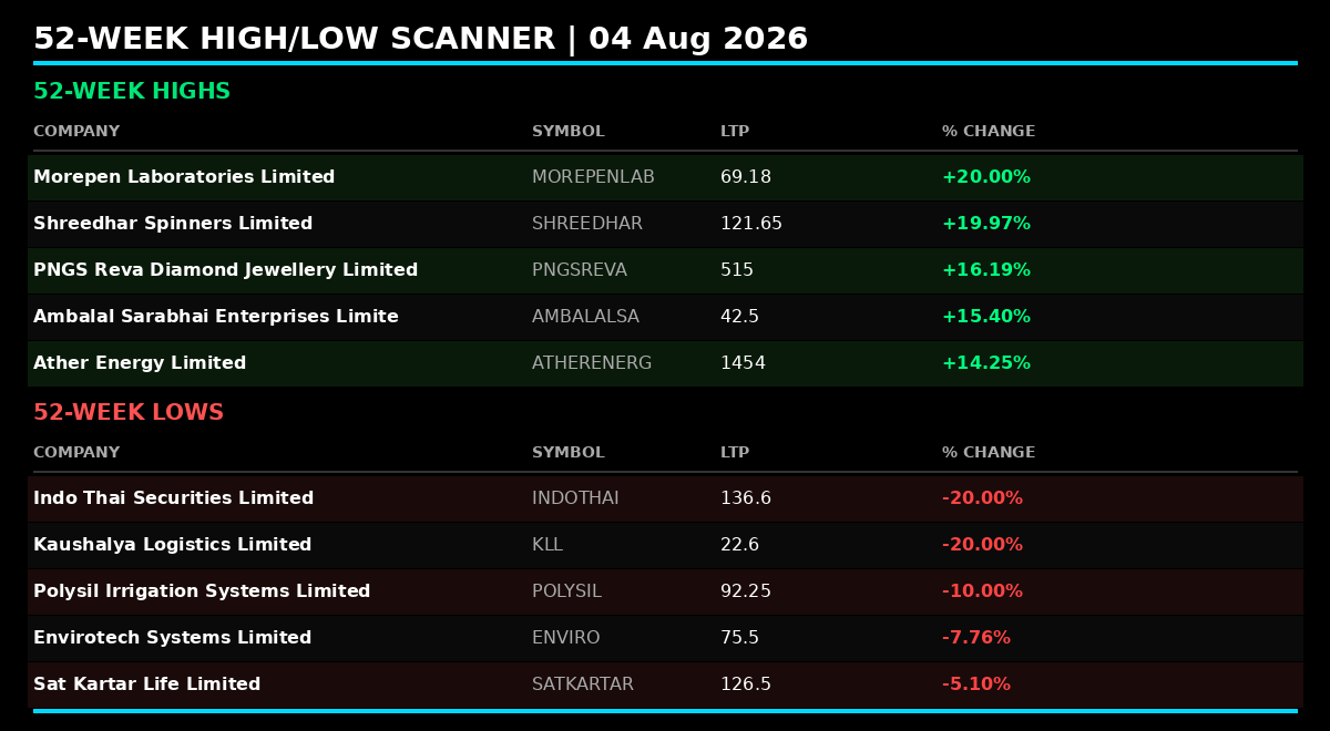 fiidiireport's tweet photo. Market breadth balanced at 5 highs vs 5 lows, signaling mixed strength. Standout: Morepen Labs +20% to new high, Indo Thai & Kaushalya Logistics both -20% to lows. 📈📉
#StockMarketIndia #52WeekHigh #52WeekLow #NSE https://t.co/pF8fSOs4xL