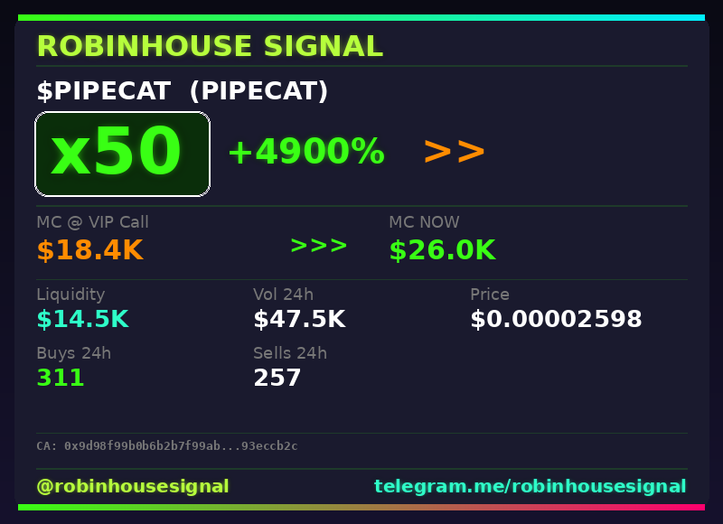 robhousesignal's tweet photo. $PIPECAT just hit 50x since our call 🚀
📊 Called at $18.4K MC → now $26.0K
🧠 Spotted by our on-chain filter before the pump → link in bio
#PIPECAT #robinhousesignal #robinhoodchain #cryptogems #memecoin https://t.co/6tNE65pTD1