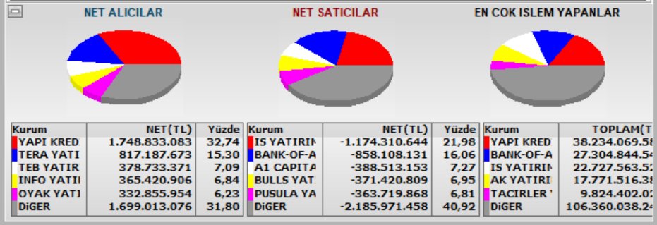 efekentli__'s tweet photo. Gün ortası alıcı ve satıcılar. Birde Marginden sonra bakarız neler oluyor.

Alıcı satıcı ilk 5 https://t.co/jAKMSnaC2X