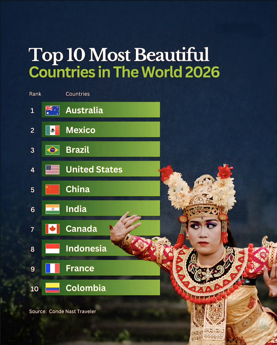Globalstats11's tweet photo. Top 10 Most Beautiful Countries in the World

1. 🇦🇺 Australia
2. 🇲🇽 Mexico
3. 🇧🇷 Brazil
4. 🇺🇸 United States
5. 🇨🇳 China
6. 🇮🇳 India
7. 🇨🇦 Canada
8. 🇮🇩 Indonesia
9. 🇫🇷 France
10. 🇨🇴 Colombia

Source: Condé Nast Traveler https://t.co/Uub39RIsFU