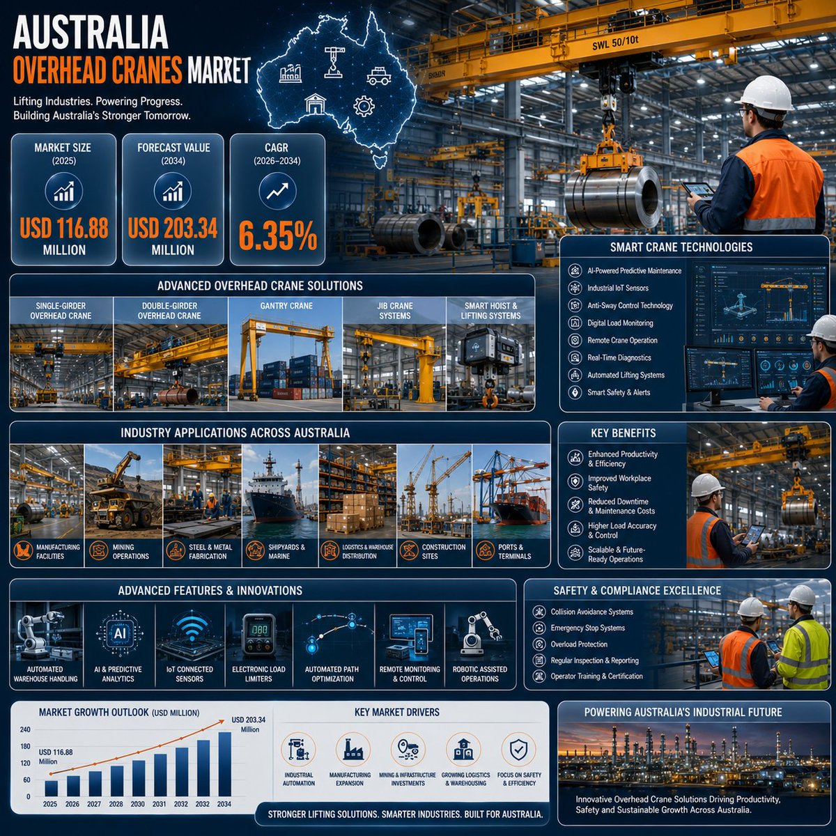 marketsizeinfo's tweet photo. The Australia overhead cranes market size reached USD 116.88 Million in 2025 and is projected to reach USD 203.34 Million by 2034, growing at a compound annual growth rate of 6.35% from 2026-2034.

Browse the full report: https://t.co/NvAoZh37JI https://t.co/BF20BeVyoi