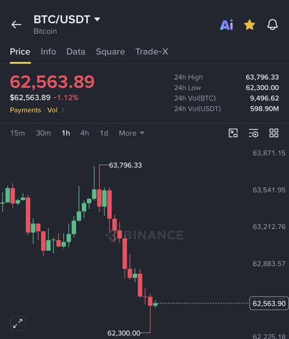 0xPhilanthrop's tweet photo. I said that if $BTC dumps to $62,000, I’d give away $20,000 in Bitcoin to 5 people.

Well... we made it.

As promised, I'm giving away $20,000 in $BTC to 5 lucky winners today.

To enter:
• ❤️ Like
• 🔁 Retweet
• 💬 Comment "BTC"

Winners will be selected in 24 hours.

Good luck! 🍀