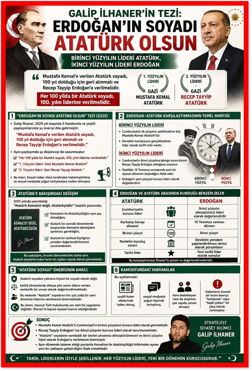 Galipilhaner's tweet photo. Yaptığım taramada, Galip İlhaner'in bu konudaki görüşlerinin iki ana başlıkta toplandığı görülüyor:

1."Erdoğan'ın soyadı Atatürk olsun" önerisi (2025) 

2.Erdoğan–Atatürk karşılaştırmaları ve "ikinci yüzyılın lideri" yaklaşımı 

1. "Erdoğan'ın soyadı Atatürk olsun" tezi

2025 yılı başında Galip İlhaner, X hesabında ve çeşitli paylaşımlarında şu öneriyi dile getirmiştir:

"Mustafa Kemal'e verilen Atatürk soyadı, 100 yıl dolduğu için geri alınmalı ve Recep Tayyip Erdoğan'a verilmelidir."

Aynı paylaşımda şu düşünceyi de savunmuştur:

•"Her 100 yılda bir Atatürk soyadı, 100. yılın liderine verilmelidir." 

•"1. Yüzyılın lideri: Gazi Mustafa Kemal Atatürk" 

•"2. Yüzyılın lideri: Gazi Recep Tayyip Atatürk." 

Bu öneri, birçok haber sitesi tarafından haberleştirilmiş ve sosyal medyada yoğun tartışmalara neden olmuştur. Bazı yayınlar bunu destekleyici, bazıları ise sert biçimde eleştirel bir dille aktarmıştır. 
________________________________________
2. Erdoğan–Atatürk karşılaştırmasının temel mantığı

İlhaner'in çeşitli yazıları ve paylaşımları birlikte değerlendirildiğinde şu düşünce çerçevesi görülmektedir.
Birinci Yüzyılın Lideri
İlhaner'e göre;
•Cumhuriyetin ilk yüzyılını şekillendiren kişi Mustafa Kemal Atatürk'tür. 

•Devletin kuruluşunu gerçekleştiren lider olarak tarihî rolü vardır. 
İkinci Yüzyılın Lideri
İlhaner;
•Cumhuriyetin ikinci yüzyılına damga vuran kişinin Recep Tayyip Erdoğan olduğunu, 
•özellikle 15 Temmuz sonrasında yeni bir siyasal dönemin başladığını, 
•Erdoğan'ın yeni yüzyılın kurucu lideri olarak değerlendirilmesi gerektiğini savunmaktadır. 
________________________________________
3. Atatürk'e bakışındaki değişim

İlhaner'in son yıllardaki yazılarında dikkat çeken noktalardan biri de şudur:
2025 yılında yayımladığı "Atatürk Kemalist değil, Atatürkçüdür" başlıklı yazısında;
•Kemalizm ile Atatürkçülüğün aynı şey olmadığını, 
•Atatürk'ün sonraki dönemlerde oluşturulan Kemalist ideolojiden ayrılması gerektiğini, 
•Atatürk'ün tarihsel kişiliğinin yeniden değerlendirilmesini savunmaktadır. 
Bu yaklaşım, önceki dönemlerdeki daha sert Atatürk eleştirilerinden farklı bir söylem olarak dikkat çekmektedir.
________________________________________
4. Erdoğan ve Atatürk arasında kurduğu benzerlikler

İlhaner'in yazılarından çıkarılabilecek başlıca karşılaştırmalar şunlardır:
AtatürkErdoğan
Cumhuriyetin kurucu lideriİkinci yüzyılın dönüştürücü lideri olarak değerlendirilir
Kurtuluş Savaşı dönemi15 Temmuz sonrası dönem
Birinci yüzyılİkinci yüzyıl
Devletin kuruluş süreciDevletin yeniden yapılandırılması süreci olarak yorumlanır
Tarihî liderYeni tarihî lider olarak sunulur
Bu karşılaştırmalar İlhaner'in yorum ve değerlendirmeleridir.
________________________________________
5. "Atatürk soyadı" önerisinin amacı

Paylaşımlarından hareketle İlhaner'in önerisinin arkasındaki düşünce şu şekilde özetlenebilir:
•Atatürk soyadını yalnızca kişisel bir soyadı olarak değil, 
•belirli dönemlerde ülkeye yön veren lidere verilen sembolik bir unvan olarak değerlendirmektedir. 
•Bu nedenle "Atatürk" soyadının her yüz yılda bir yeni dönemin liderine verilmesini önermektedir. 
Bu öneri, mevcut Türk hukukunda yer alan bir uygulama değildir; İlhaner'in kişisel siyasal önerisi niteliğindedir.
________________________________________
6. Kamuoyundaki yansımalar

Bu açıklamalar:
•çeşitli haber sitelerinde haber olmuş, 
•sosyal medyada yoğun biçimde tartışılmış, 
•hem destekleyen hem de eleştiren çok sayıda yorum almıştır. Haberlerin önemli bir kısmı öneriyi "tartışmalı" veya "tepki çeken" bir çıkış olarak sunmuştur. 

Sonuç

Tarayabildiğim açık kaynaklara göre Galip İlhaner'in Erdoğan–Atatürk karşılaştırmalarının temel ekseni şu tezlere dayanmaktadır:

•Mustafa Kemal Atatürk'ü Cumhuriyet'in birinci yüzyılının kurucu lideri olarak görmektedir. 

•Recep Tayyip Erdoğan'ı ise ikinci yüzyılın kurucu lideri olarak tanımlamaktadır. 

•"Atatürk" soyadının sembolik bir devlet unvanına dönüştürülmesini ve ikinci yüzyılın lideri olarak Erdoğan'a verilmesini önermiştir. 

•Aynı dönemde kaleme aldığı yazılarda Kemalizm ile Atatürkçülüğü birbirinden ayıran yeni bir yaklaşım geliştirdiğini ifade etmektedir.
***
#SONDAKİKA Cumhurbaşkanı Recep Tayyip Erdoğan Devlet Bahçeli Gazi Mustafa Kemal Atatürk’e Mansur Yavaş Ekrem İmamoğlu Özgür Özel Kemal Kılıçdaroğlu Osman Melih Gökçek Kemalist Kemalistler Kemalizm Dışişleri Bakanı Hakan Fidan Terörsüz Türkiye Süreci Yüzyılı Hürmüz Boğazı ABD Başkanı Donald Trump İsrail Adalet Bakanı Akın Gürlek Haluk Levent Fatih Altaylı Yeni Parti CHP AK Parti Suriyeli Suriyeliler Kürt Kürtler Kürtçe Arap Araplar Abdullah Öcalan Selahattin Demirtaş #KademeSusmayacak Milli Eğitim Bakanı Yusuf Tekin Siyonist Yahudi Yahudiler Benyamin Netanyahu #LGBT #Deprem Gazze FETÖ Gülben Ergen AHBAP #sallandık  Cem Küçük Kudüs Cem Küçük 15 Temmuz Ali Koç Aziz Yıldırım Muharrem İnce Ümit Dikbayır Sadettin Saran Erdal Beşikçioğlu Sinem Dedetaş Bennu Gerede okan Buruk Deniz Zeyrek YENİ Partimizin Yüksek Askeri Şura