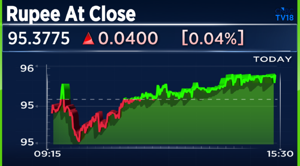 CNBCTV18Live's tweet photo. #RupeeAtClose | #Rupee Closes At 95.38/$ Vs Tuesday’s Close Of 95.34/$ https://t.co/SxoYM8K9Zp