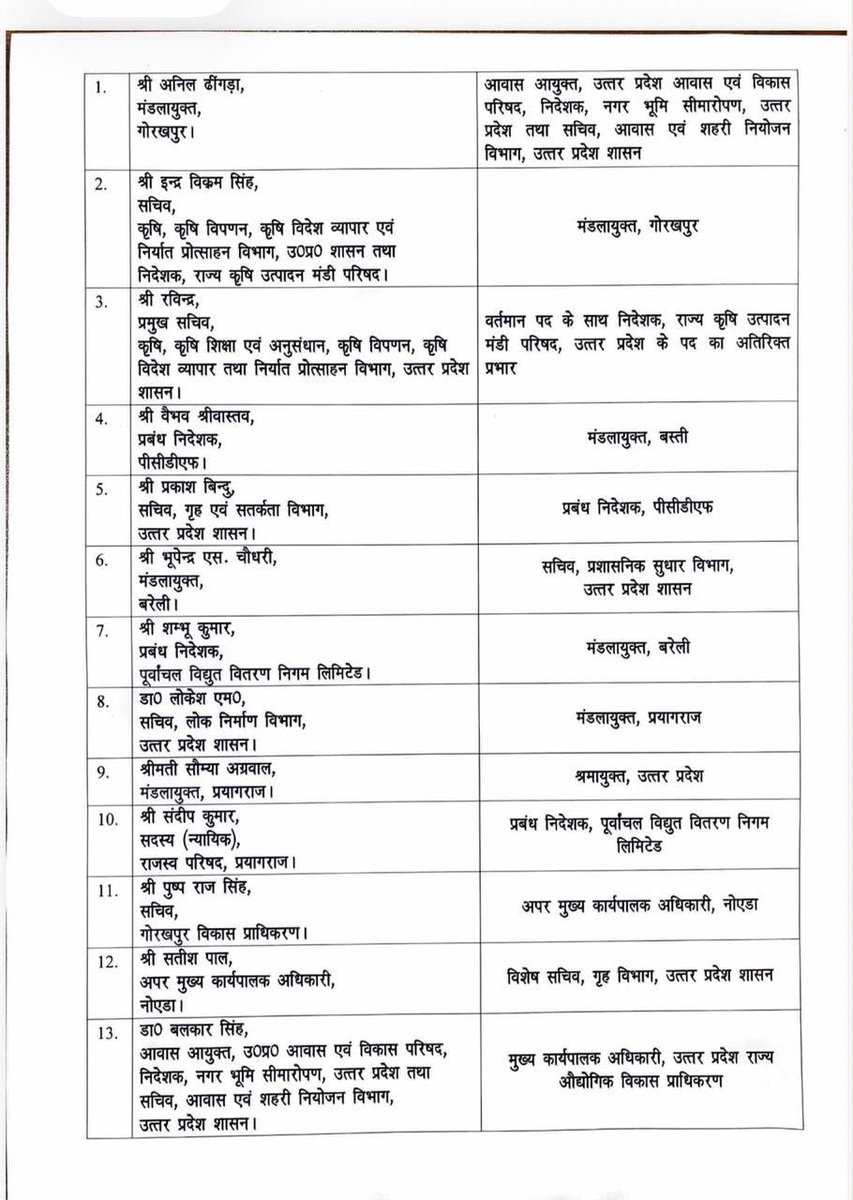 BBKNews's tweet photo. उत्तर प्रदेश सरकार ने 13 IAS अधिकारियों के तबादले,
इन्द्र विक्रम सिंह मंडलायुक्त गोरखपुर बने 
वैभव श्रीवास्तव मंडलायुक्त बस्ती बनाए गए 
शम्भू कुमार मंडलायुक्त बरेली बनाए गए 
डॉ लोकेश एम मंडलायुक्त प्रयागराज 
पुष्प राज सिंह ACEO नोएडा बनाए गए 
सतीश पाल विशेष सचिव,गृह विभाग 
डॉ बलकार सिंह CEO UPSIDA बनाए गए