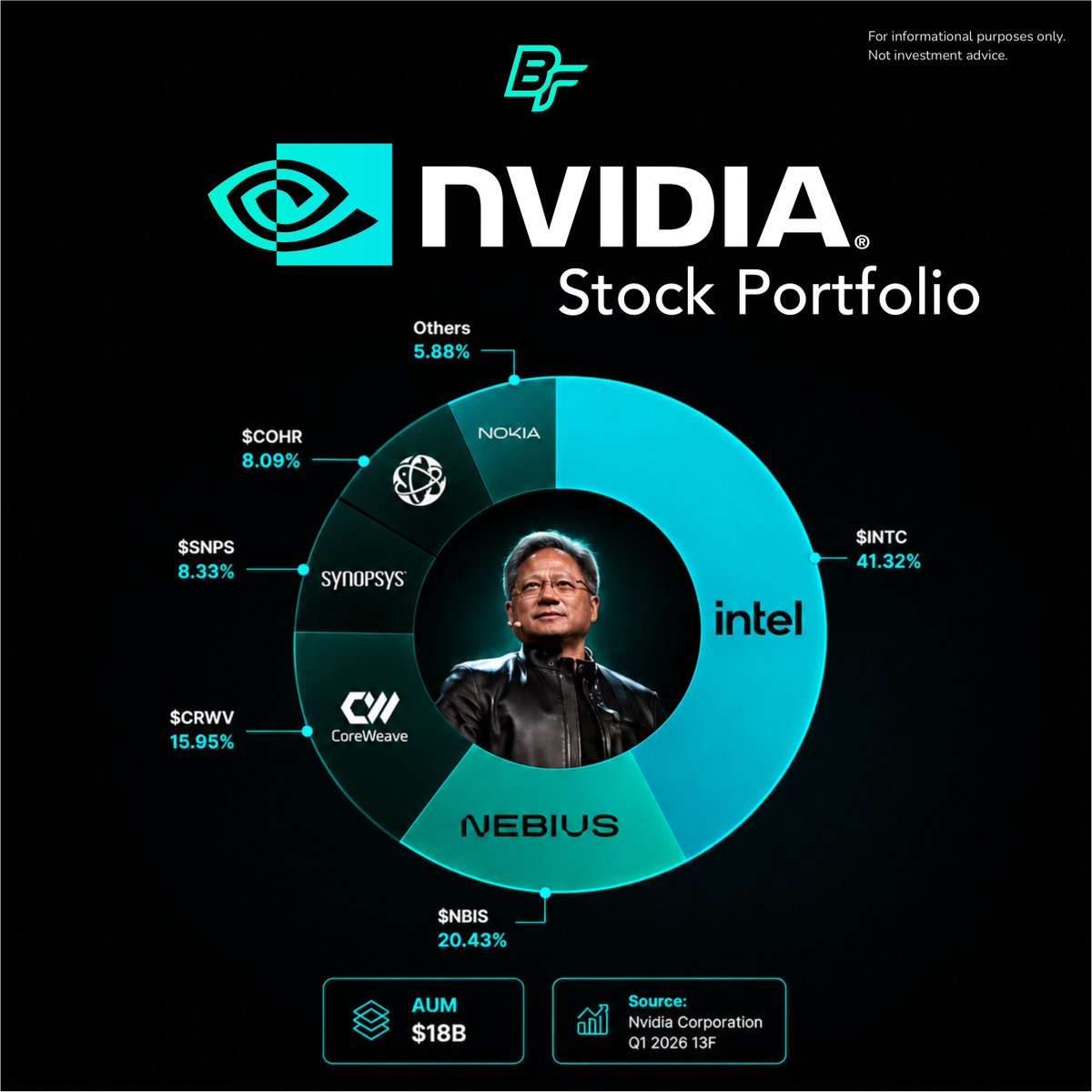 Binge_Finance's tweet photo. NVIDIA's Latest Stock Portfolio at a glance.

Intel leads the portfolio, followed by Nebius, CoreWeave, Synopsys, and Coherent.

Which holding do you think has the biggest upside?

Source: NVIDIA Q1 2026 13F Filing.

#NVDA #NVIDIA #AI #Stocks #Investing $NVDA @nvidia https://t.co/XFWQsWn8aA