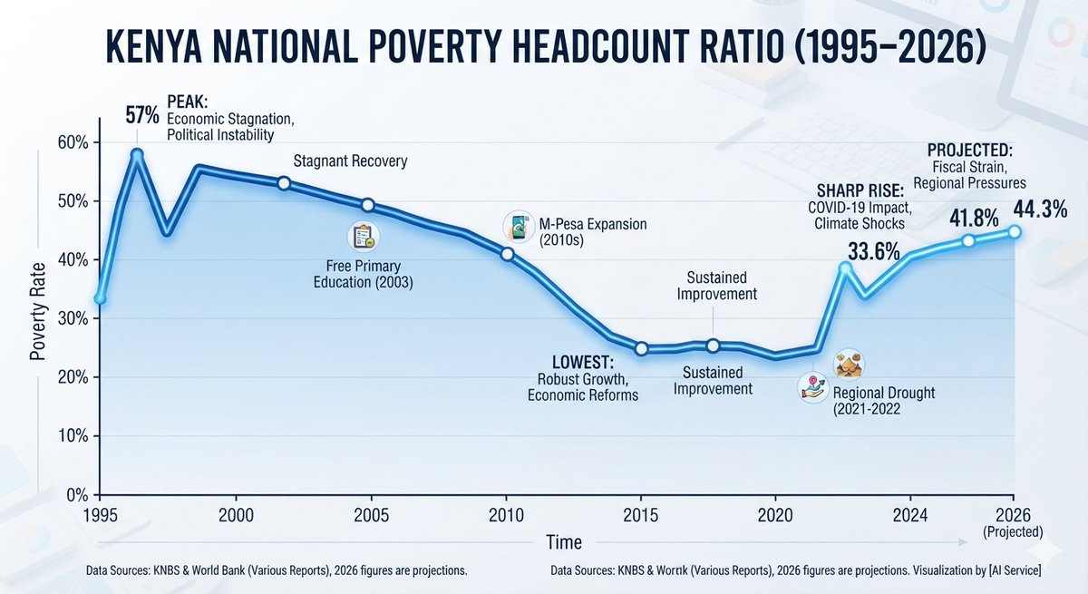 Briankariu's tweet photo. Why wantam?

You dont need an MSC to see we are getting poorer day by day.

44% poverty rate is criminal! We are headed to the Moi era of 57%. https://t.co/IYRk8GkjYm