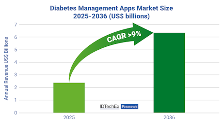 IDTechEx's tweet photo. How CGMs are Riding the GLP-1 Wave to Transform Metabolic Health: The healthcare landscape is undergoing its most seismic shift in a generation. The catalyst is the explosive rise of GLP-1 receptor agonists like semaglutide and tirzepatide. Originally… https://t.co/1SdEEvKvfo https://t.co/rA25UB5BXQ