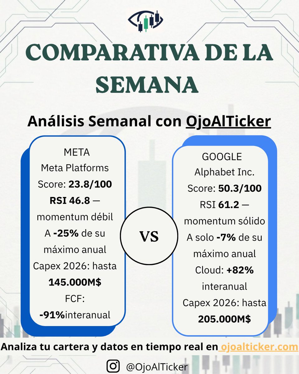 OjoAlTicker's tweet photo. GOOGLE vs META: Dos apuestas por la IA,resultados dispares. ⚔️📊
Nuestro modelo cuantitativo refleja la realidad:
🔵 Google ($GOOGL): 50.3/100
RSI 61.2 (sólidez)
Cloud: +82% 
🔴 Meta ($META): 23.8/100
RSI 46.8 (debilidad)
FCF: -91% 
Compara métricas en: https://t.co/eR9KeiHbxM https://t.co/3REY1atevd