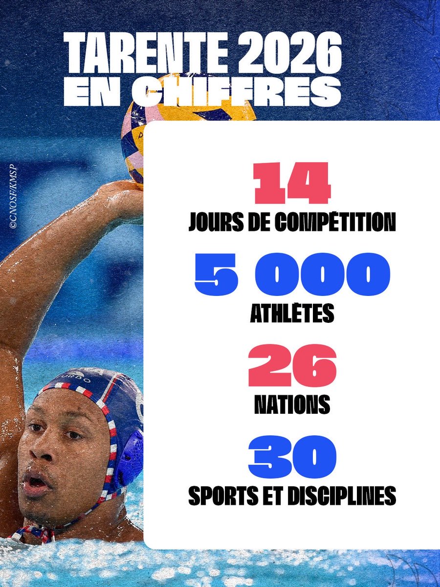 EquipeFRA's tweet photo. Du 21 août au 3 septembre, 330 athlètes représenteront la France aux Jeux Méditerranéens de Tarente 2026 🇫🇷🔥

#AllezLesBleus #Tarente2026 https://t.co/Q6jOJhjLdj