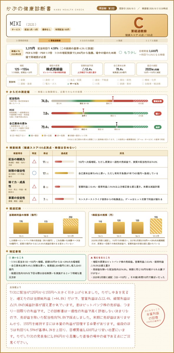 __amuma__'s tweet photo. 【かぶの健康診断書・再診断】
MIXI（2121）

健康スコア C（43点）

7/31に125→155円へ増配。ただし原資は株式売却益で、
営業利益△12.4%の計画は据え置きです。

#高配当株 #かぶの健康診断書 https://t.co/4SONBE6r5j
