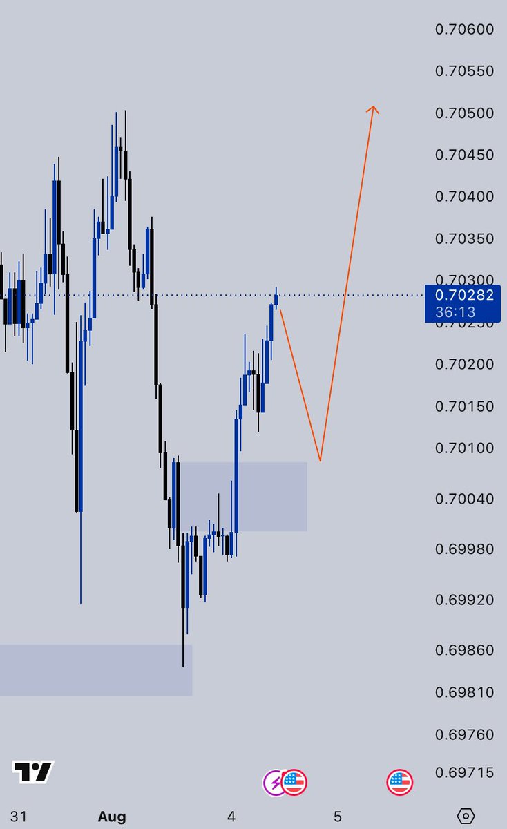 ma_ni001's tweet photo. AUDUSD ( BUY )

My view 

What do you think 

( Not a signal ) https://t.co/QfpNBznQJd