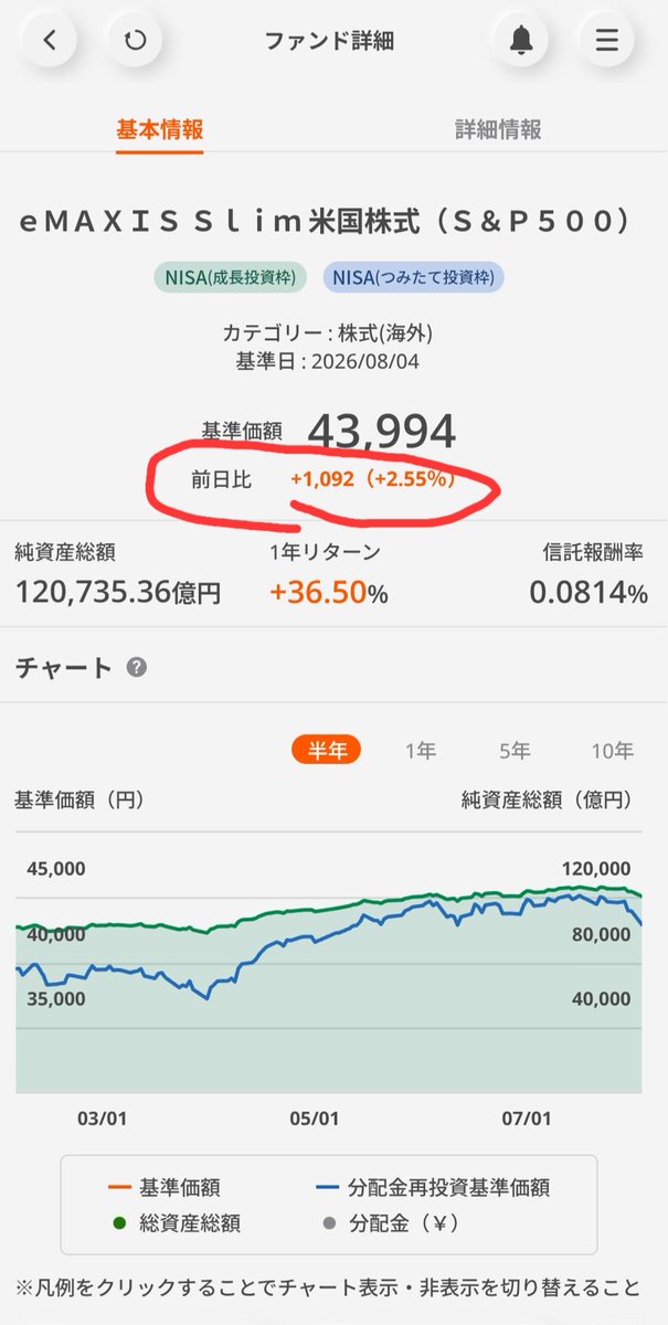TM01750401's tweet photo. S&amp;P500・FANG+が上がった❗

このまま落ち着いて上がってほしいけど、不安材料がまだ燻(ｸｽﾌﾞ)ってるから慌てずに握り続けるのみ😤

#新NISA
#SP500
#FANG+ https://t.co/OO1n4Vxenu