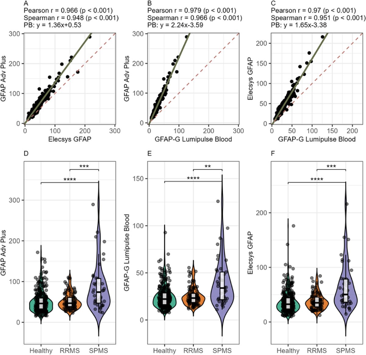 MSJ_Research's tweet photo. Three automated platforms for blood glial fibrillary acidic protein #GFAP -Quanterix Simoa HD-X, Roche Elecsys and Fujirebio Lumipulse G600- showed strong correlations and minor biases in controls and #MultipleSclerosis.

Study from @UKSH_KI_HL ▶️ https://t.co/Ufda4EBBJS https://t.co/ahC3p4F8bc
