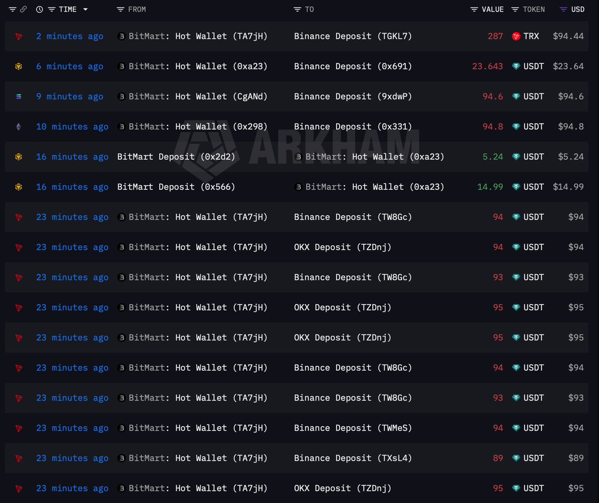 IWSXTR's tweet photo. Today is 4/8/2026 and @BitMartExchange seems to again be processing some below 100$ withdrawals...

However any new withdrawals submitted still gets instantly rejected so we are far from being able to withdraw the rest of our funds...

But i am slowly getting more and more hopeful that after they get through all older withdrawals, they will again enable us to submit new ones and get the rest of our money!

@BitMartExchange do your customers right!