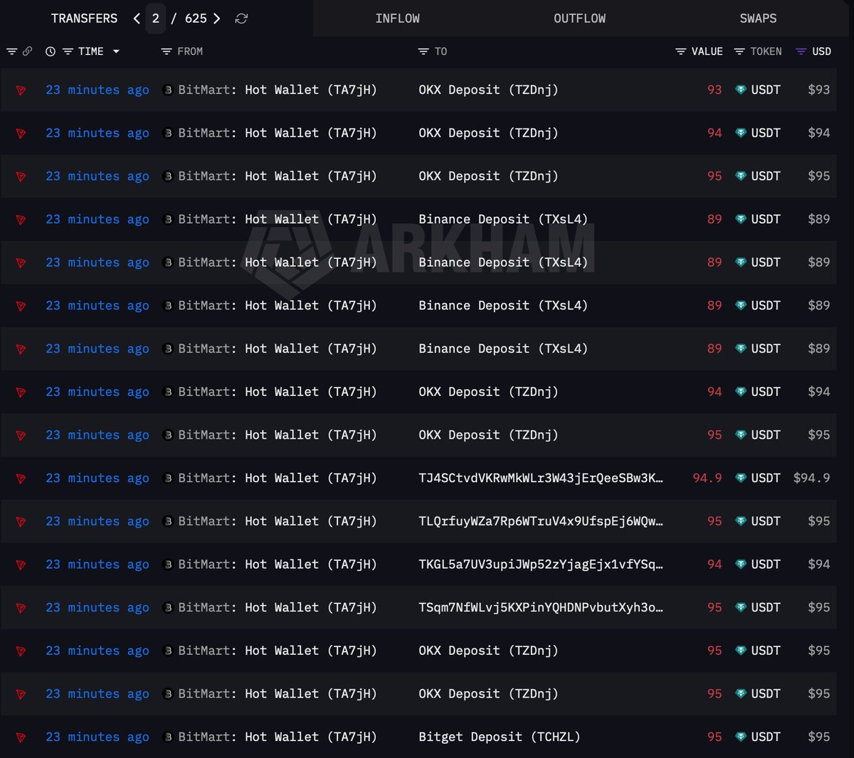 IWSXTR's tweet photo. Today is 4/8/2026 and @BitMartExchange seems to again be processing some below 100$ withdrawals...

However any new withdrawals submitted still gets instantly rejected so we are far from being able to withdraw the rest of our funds...

But i am slowly getting more and more hopeful that after they get through all older withdrawals, they will again enable us to submit new ones and get the rest of our money!

@BitMartExchange do your customers right!