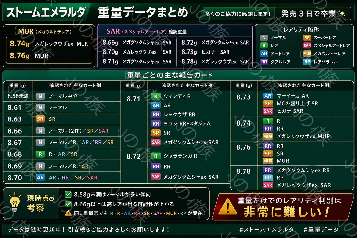 j_kichi2023's tweet photo. ポケカ

ストームエメラルダ

パック重量データ

※あくまで参加にして下さい！ https://t.co/JVcYo44BkY