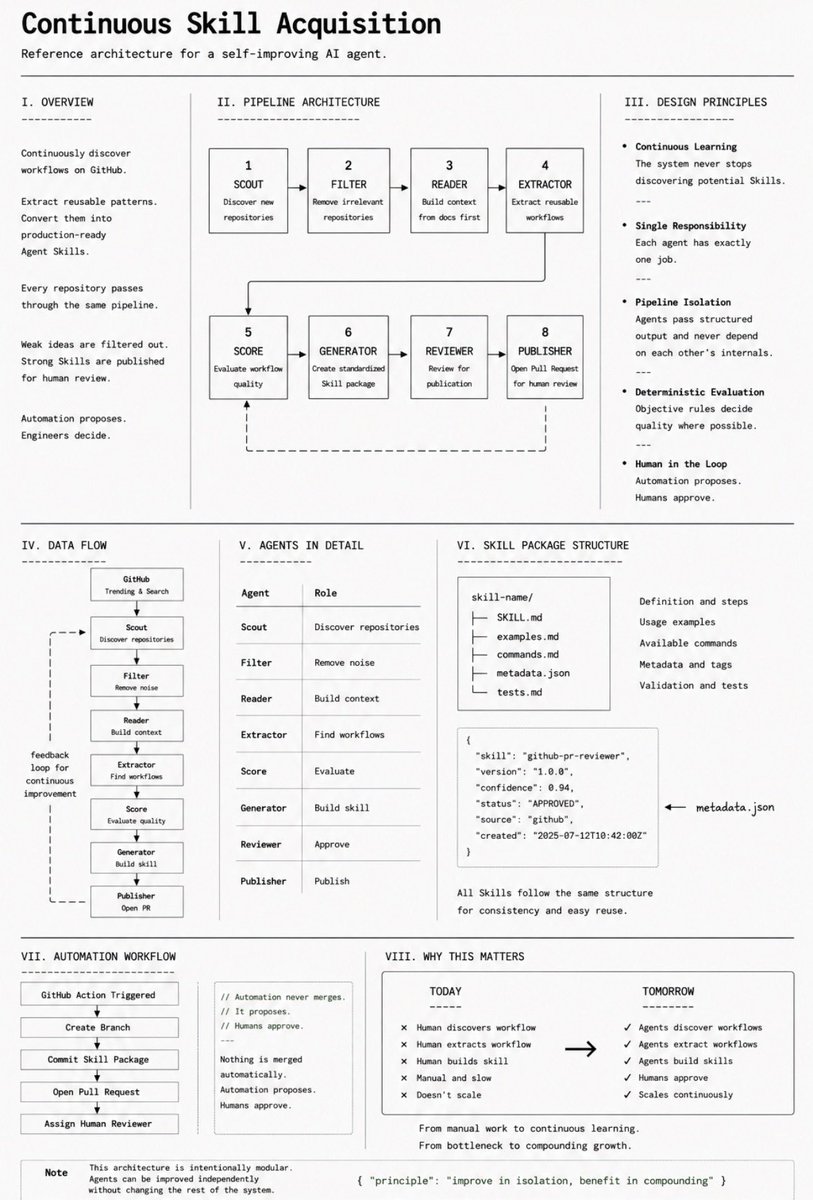 rvaniaaaa's tweet photo. someone built an AI agent that learns new skills on its own. the only human step is the final approval.

8 agents. one loop. runs without you.

every AI agent stops improving the moment you stop improving it. new workflows appear on GitHub every day. better patterns get published. smarter architectures get shared. none of it reaches your agent unless a human finds it, reads it, understands it, and installs it manually.

that is the bottleneck this system removes.

eight agents. each one has exactly one job.

scout finds new repositories. filter removes the noise before any model touches it. reader builds context from docs first, never from source code. docs explain intent. code explains implementation.

extractor pulls the reusable workflow. score validates it against objective criteria. if it fails, it dies here. generator packages it into a complete skill with examples, commands, and tests.

reviewer asks one question: would an experienced engineer install this without editing it? if no, it never moves forward.

publisher opens the pull request. automation proposes. humans approve. nothing merges automatically.

the result compounds. stronger skills lead to better discoveries. better discoveries create stronger skills.

every new capability your agent gets today required a human to find it.

this pipeline removes that constraint permanently.

the complete architecture is in the image.