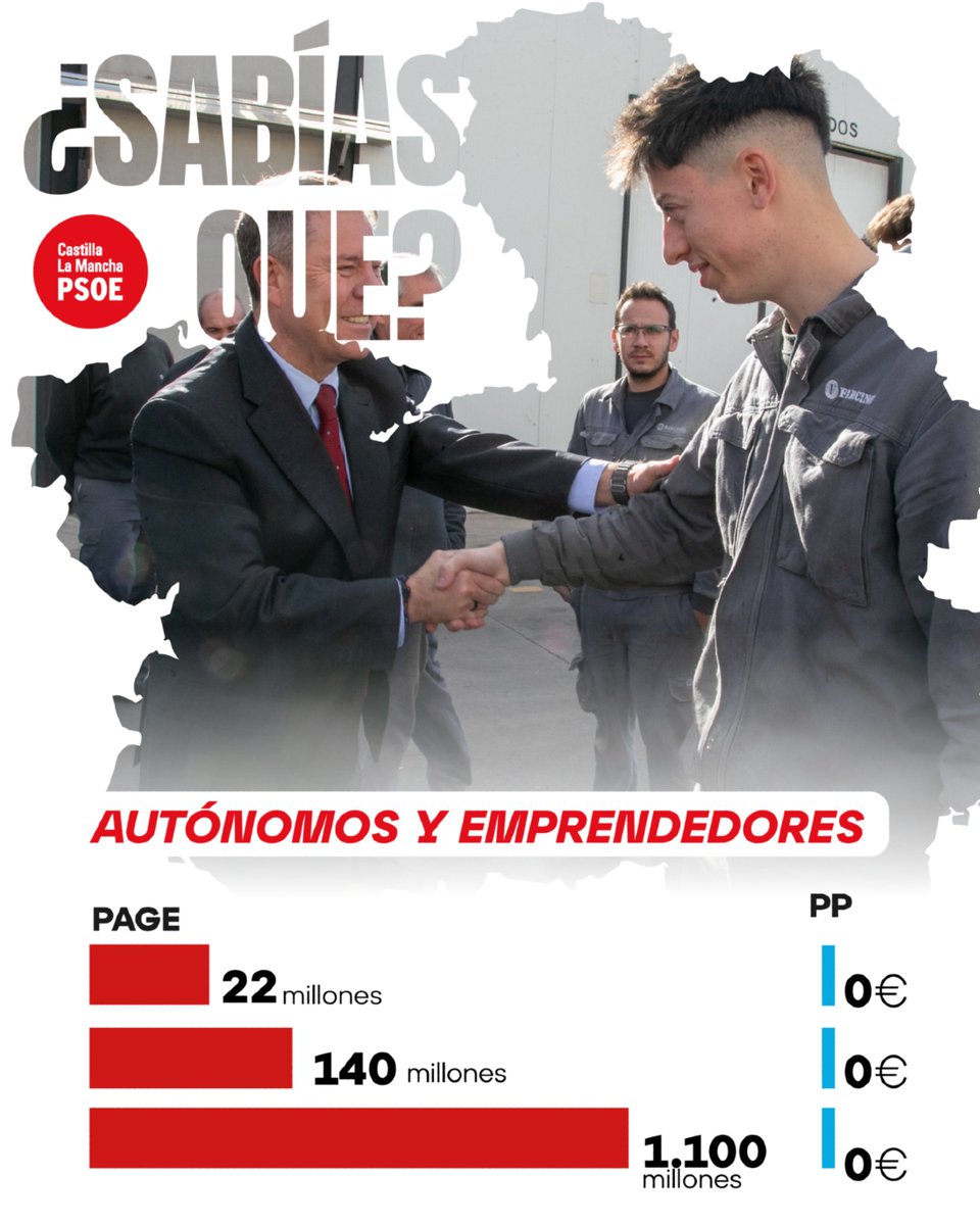 pscmpsoe's tweet photo. ¿Sabías que con  @garciapage se ha multiplicado el apoyo a autónomos y emprendedores? 🚀 De 22M a 1.100M.

Un compromiso real con el futuro de nuestra gente, frente a los 0€ del PP. ¡Hechos, no palabras! 🤝 https://t.co/9dWMOl2mHj