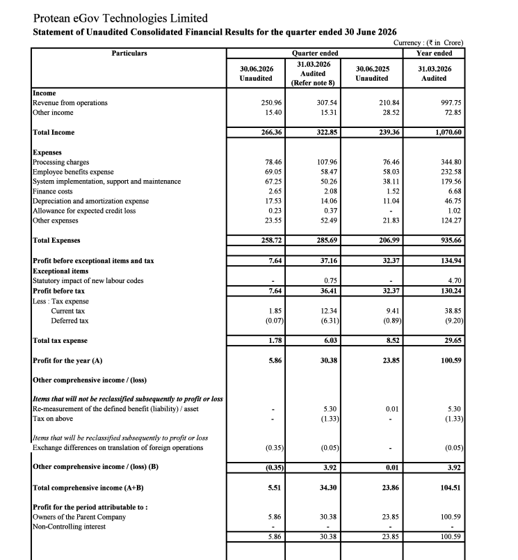 gaze_observer's tweet photo. Protean eGov Technologies Ltd Q1FY27 Results:-
#Q1Results #Q1FY27 #Stockmarket #Nifty #ProteanEGov
Revenue 250.96 Cr vs 210.84 Cr
(+19.03% YoY┃-18.40% QoQ)
EBITDA 12.42 Cr vs 16.41 Cr
(-24.31% YoY ┃-67.31% QoQ)
EBITDA Margin 4.95% vs 7.78% YoY & 12.35% QoQ
PBT Ex-Exceptional Items 7.64 Cr vs 32.37 Cr
(-76.40% YoY┃-79.44% QoQ)
PAT 5.86 Cr vs 23.85 Cr
(-75.43% YoY┃-80.71% QoQ)
Other Income 15.40 Cr vs 28.52 Cr YoY & 15.31 Cr QoQ
Last Q4 Exceptional loss of 0.75 Cr